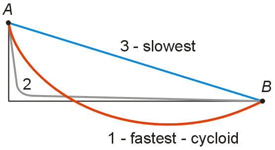 3 brach curves
