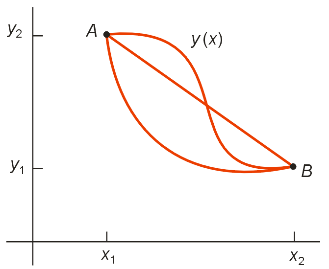 variational method