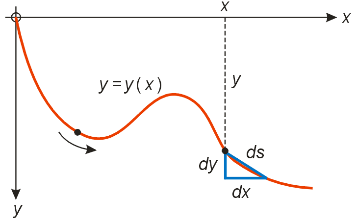 graph of y(x)