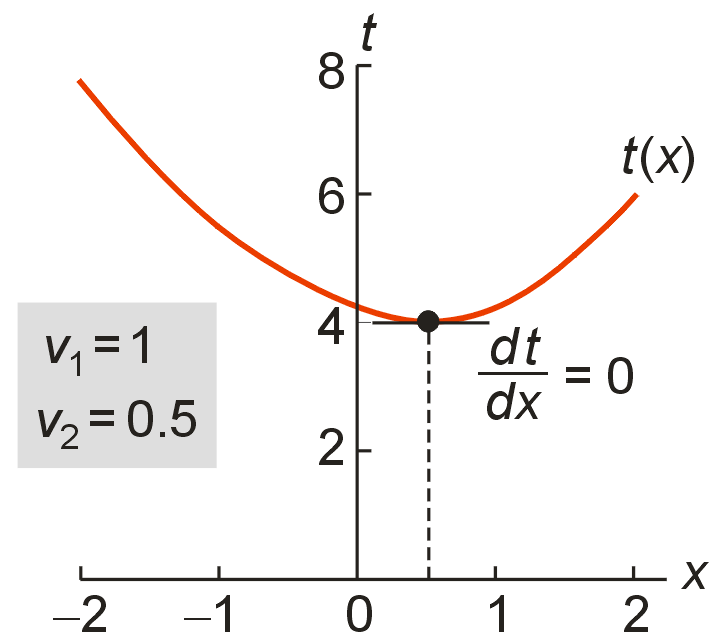 graph of t's minimum