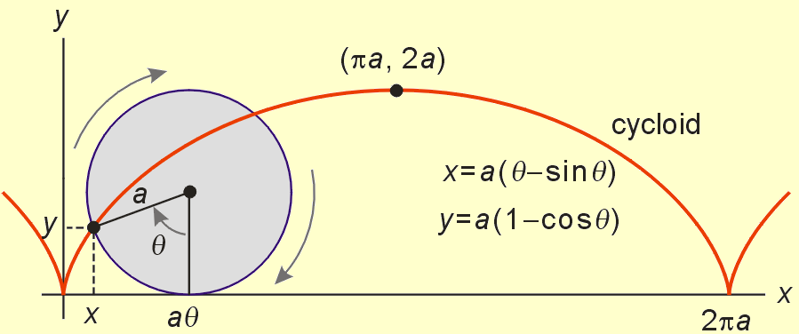 wheel and cycloid