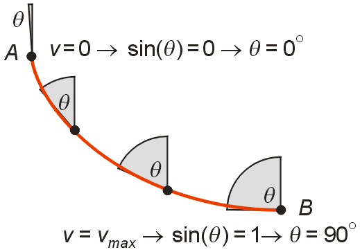 4 angles along curve