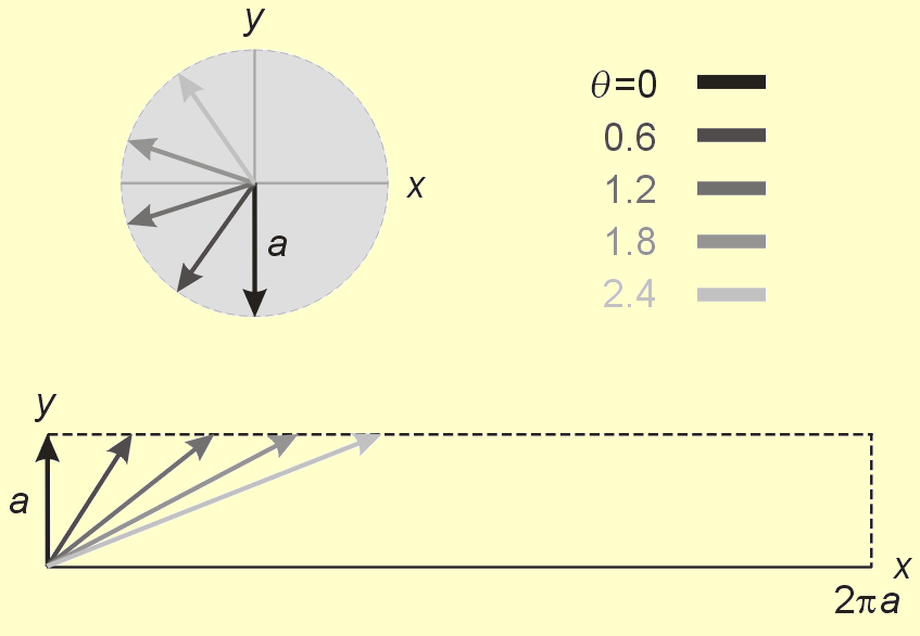 picture two vectors to get cycloid