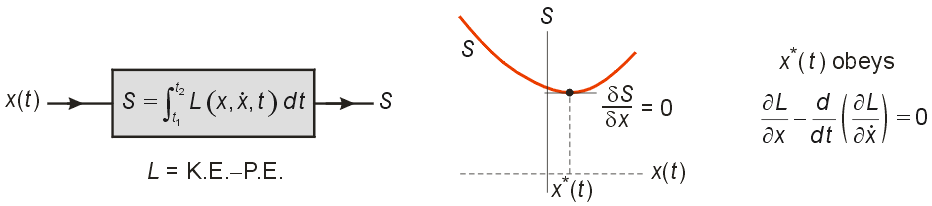 0.65 variational - action