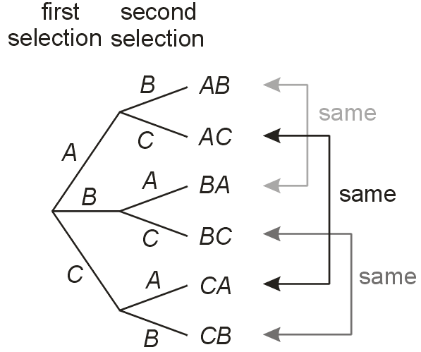 combination