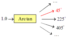 The principal value of the Arctan is the value shown in red